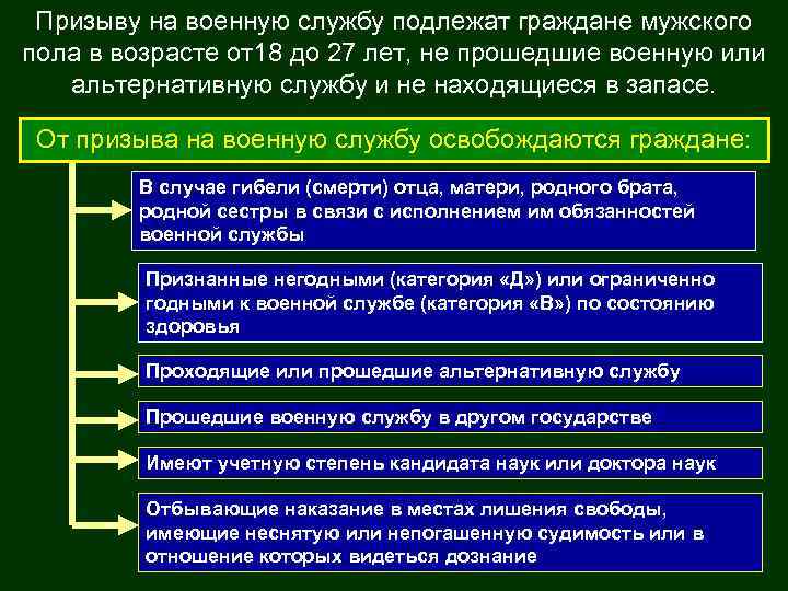 Призыву на военную службу подлежат граждане мужского пола в возрасте от18 до 27 лет,