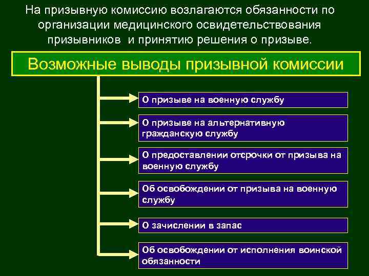 На призывную комиссию возлагаются обязанности по организации медицинского освидетельствования призывников и принятию решения о