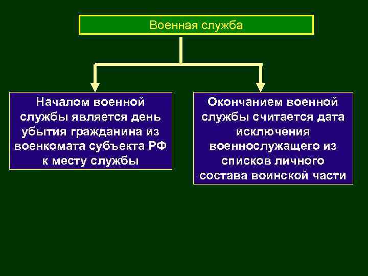 Военная служба Началом военной службы является день убытия гражданина из военкомата субъекта РФ к