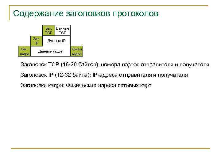 Содержание заголовков протоколов Заг. Данные TCP Заг. IP Заг. кадра Данные IP Данные кадра