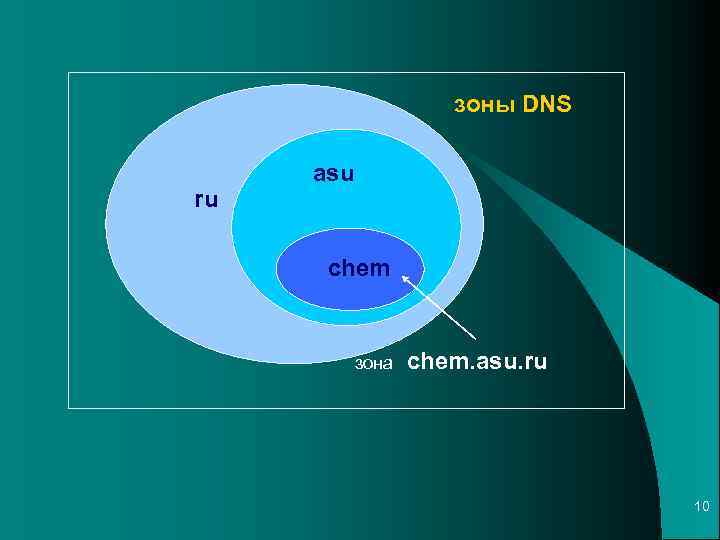 зоны DNS ru asu chem зона chem. asu. ru 10 