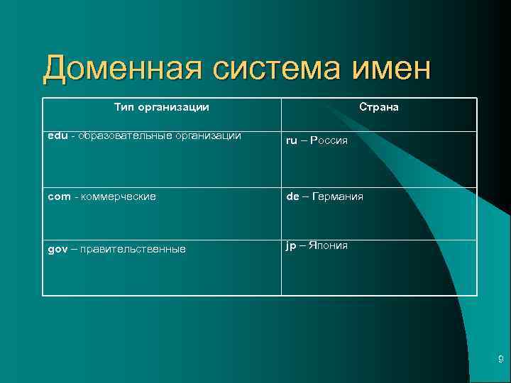 Доменная система имен Тип организации Страна edu - образовательные организации ru – Россия com