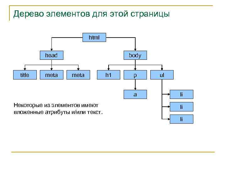 Дерево элементов для этой страницы html head title meta body meta h 1 p