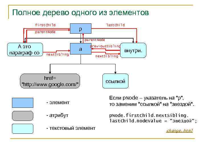 Полное дерево одного из элементов first. Child parent. Node last. Child p parent. Node