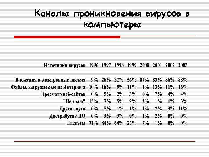Каналы проникновения вирусов в компьютеры 