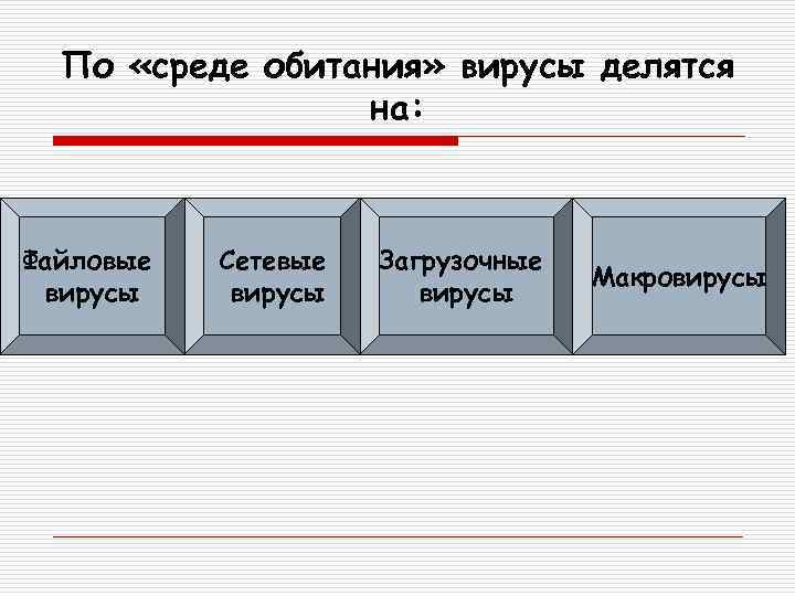По «среде обитания» вирусы делятся на: Файловые вирусы Сетевые вирусы Загрузочные вирусы Макровирусы 