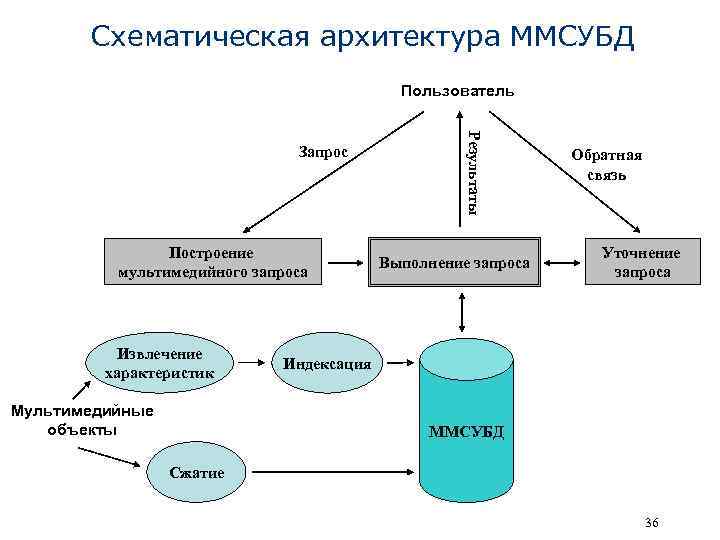 Схематическая архитектура ММСУБД Пользователь Построение мультимедийного запроса Извлечение характеристик Мультимедийные объекты Результаты Запрос Выполнение