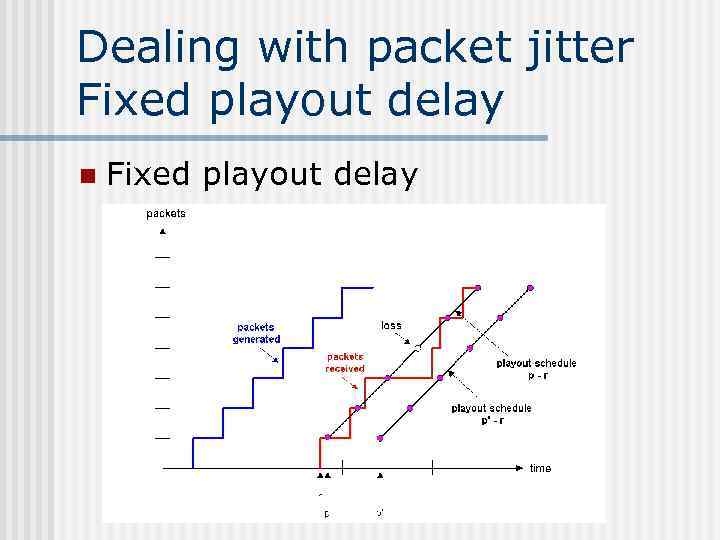 Dealing with packet jitter Fixed playout delay n Fixed playout delay 