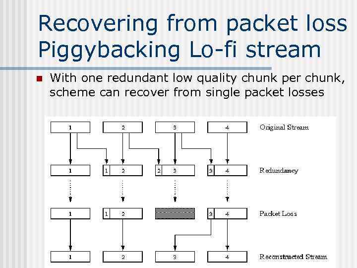 Recovering from packet loss Piggybacking Lo-fi stream n With one redundant low quality chunk