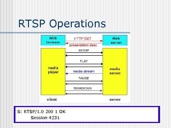 RTSP Operations C: C: SETUP rtsp: //audio. example. com/twister/audio. RTSP/1. 0 PAUSE rtsp: //audio.