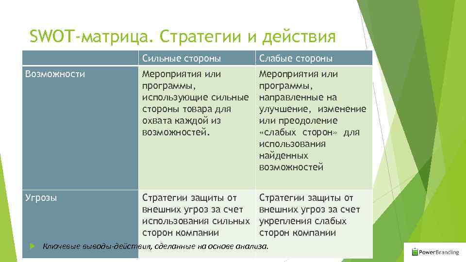 SWOT-матрица. Стратегии и действия Сильные стороны Слабые стороны Возможности Мероприятия или программы, использующие сильные