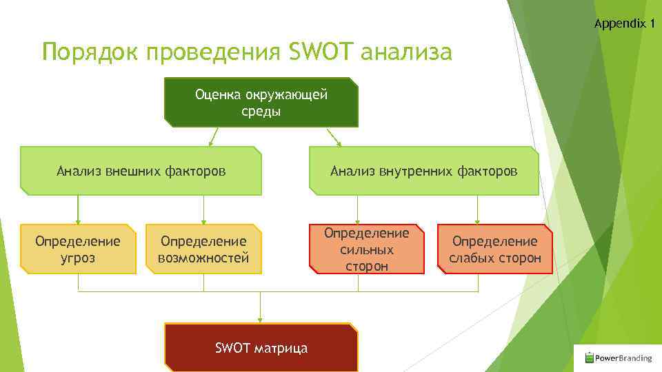 Appendix 1 Порядок проведения SWOT анализа Оценка окружающей среды Анализ внешних факторов Определение угроз