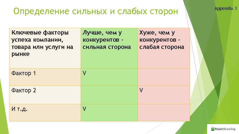 Определение сильных и слабых сторон Ключевые факторы успеха компании, товара или услуги на рынке