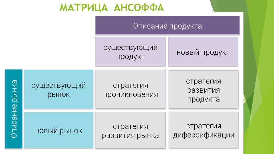 МАТРИЦА АНСОФФА 
