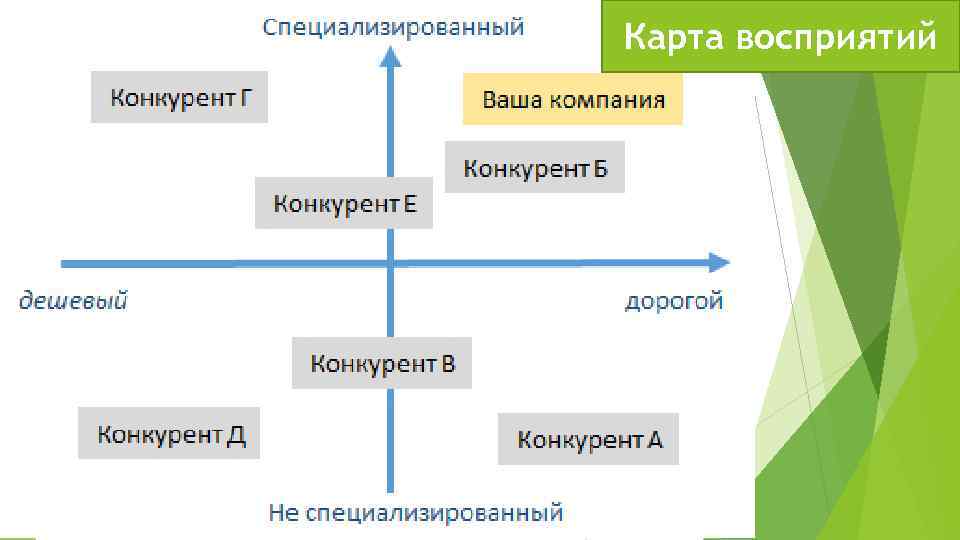 Карта восприятий 
