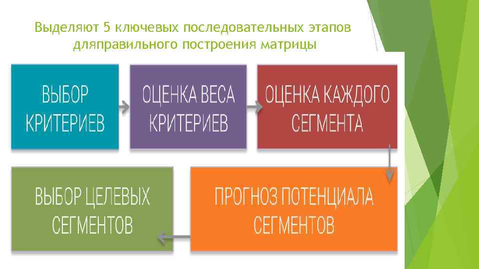 Выделяют 5 ключевых последовательных этапов дляправильного построения матрицы 