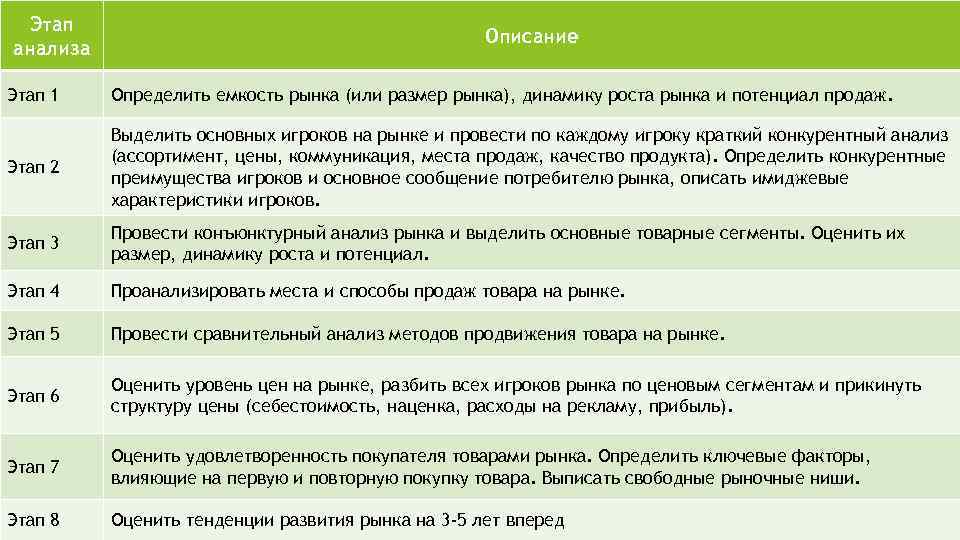 Этап анализа Описание Этап 1 Определить емкость рынка (или размер рынка), динамику роста рынка
