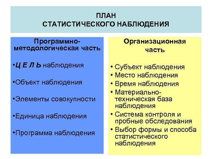 Организационный план статистического наблюдения регламентирует тест с ответами