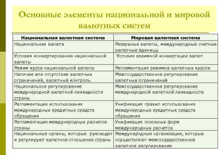 Основные элементы национальной и мировой валютных систем Национальная валютная система Национальная валюта Условия конвертирования