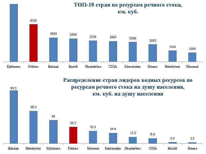 Ресурсы речного стока. Страны с наибольшими запасами полного речного стока. Ресурсы полного речного стока страны. Наибольшие ресурсы речного стока. Водные ресурсы топ стран.