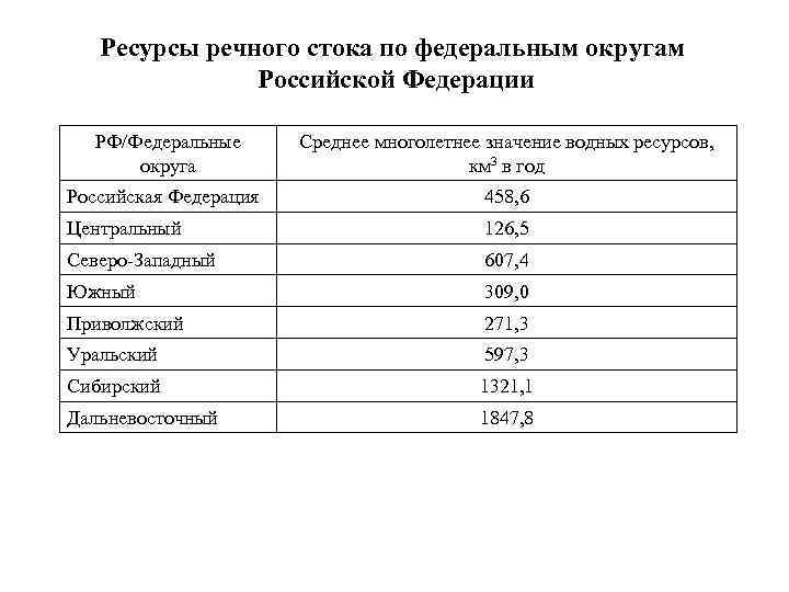 Ресурсы речного стока по федеральным округам Российской Федерации РФ/Федеральные округа Среднее многолетнее значение водных