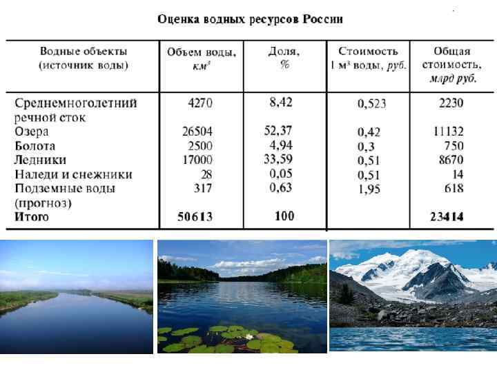 Проект водные ресурсы россии