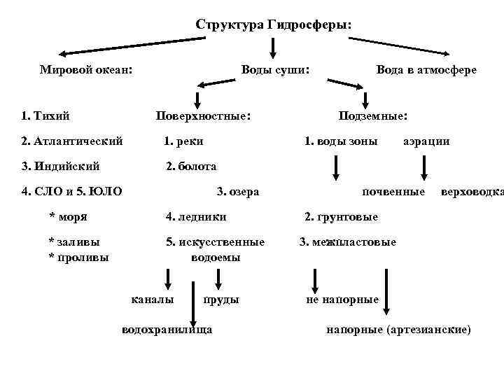 Строение гидросферы схема