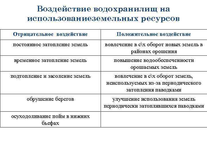 Отрицательные последствия водохранилищ. Положительное влияние человека на водные ресурсы. Отрицательное воздействие человека на водные ресурсы. Отрицательное влияние водных ресурсов на человека.. Таблица положительное воздействие и отрицательное.