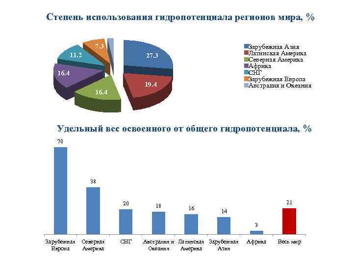 Степень использования гидропотенциала регионов мира, % 7. 3 2 11. 2 Зарубежная Азия Латинская