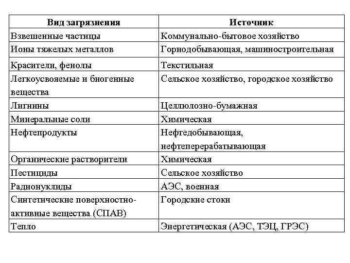 Вид загрязнения Взвешенные частицы Ионы тяжелых металлов Источник Коммунально-бытовое хозяйство Горнодобывающая, машиностроительная Красители, фенолы