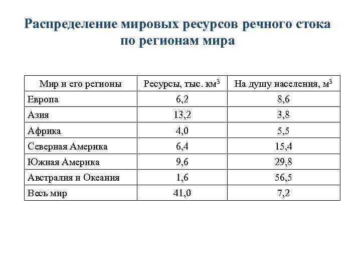 Мировые ресурсы 10 класс. Обеспеченность ресурсами речного стока. Обеспеченность крупных регионов мира ресурсами речного стока.. Карта обеспеченность ресурсами речного стока. Какие две страны наиболее обеспечены ресурсами речного стока?.