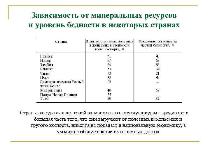 Зависимость от минеральных ресурсов и уровень бедности в некоторых странах Страны находятся в долговой