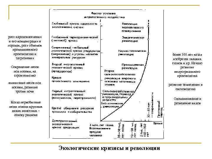 рост народонаселения и его концентрация в городах, рост объемов промышленного производства и загрязнения более