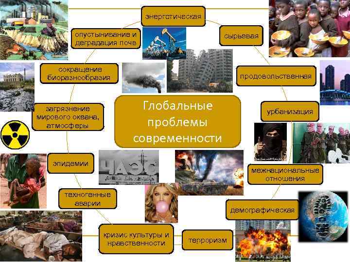 энергетическая опустынивание и деградация почв сырьевая сокращение биоразнообразия продовольственная Глобальные проблемы современности загрязнение мирового