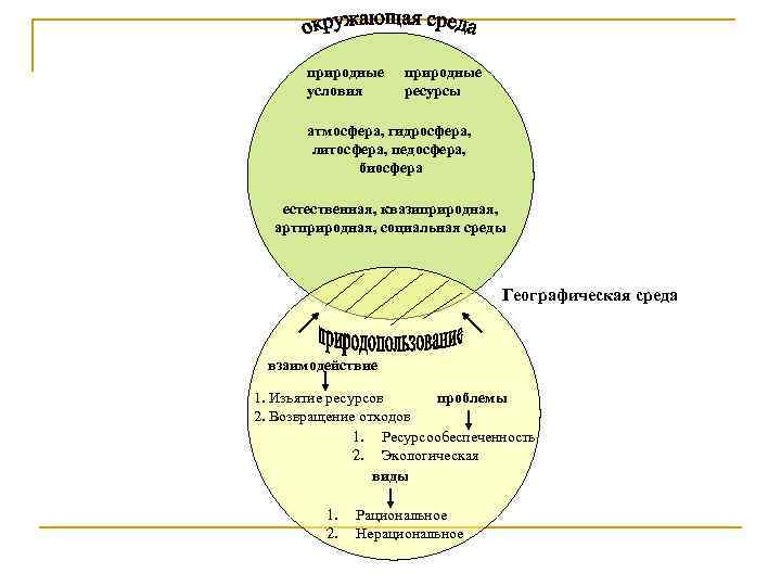 природные условия природные ресурсы атмосфера, гидросфера, литосфера, педосфера, биосфера естественная, квазиприродная, артприродная, социальная среды