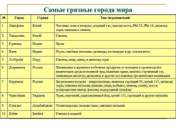 Самые грязные города мира № Город Страна Тип загрязнителей 1 Линьфень Китай Частицы золы