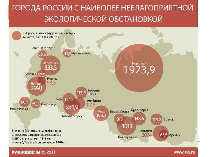 Десятка самых грязных промышленных городов России (2010 г. ) по выбросам в атмосферу 1.