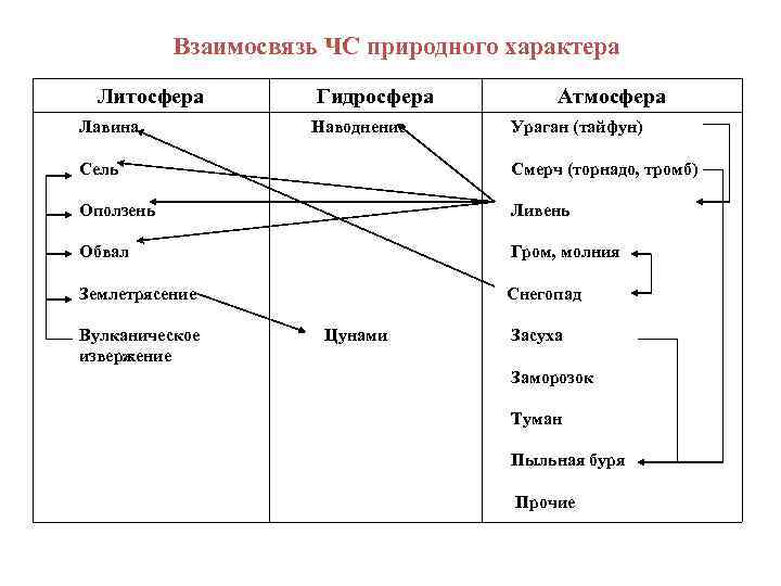 Взаимосвязь ЧС природного характера Литосфера Лавина Гидросфера Наводнение Атмосфера Ураган (тайфун) Сель Смерч (торнадо,