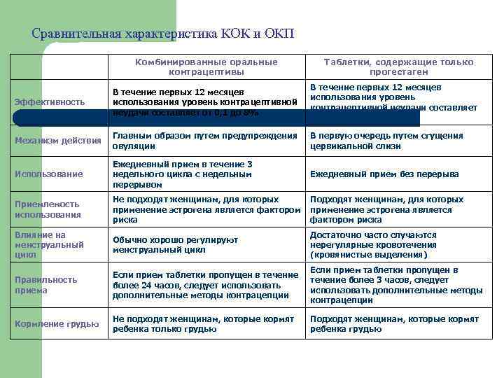 Сравнительная характеристика КОК и ОКП Комбинированные оральные контрацептивы Таблетки, содержащие только прогестаген Эффективность В