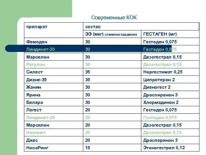 Полное имя кок. Кок таблица состава. Состав комбинированных оральных контрацептивов. Прогестагены препараты названия. Комбинированные оральные контрацептивы с диеногестом.