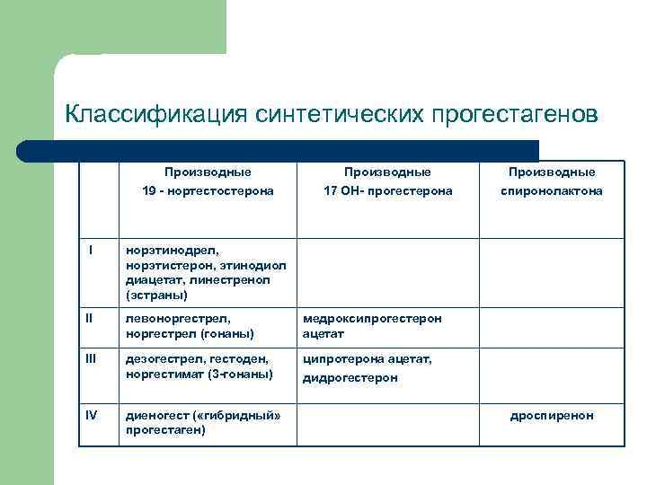 Классификация синтетических прогестагенов Производные 19 - нортестостерона Производные 17 ОН- прогестерона I норэтинодрел, норэтистерон,
