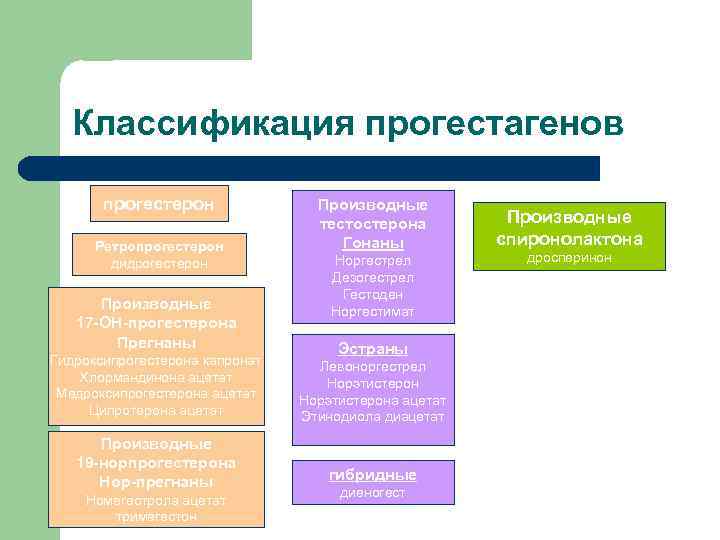 Классификация прогестагенов прогестерон Ретропрогестерон дидрогестерон Производные 17 -ОН-прогестерона Прегнаны Гидроксипрогестерона капронат Хлормандинона ацетат Медроксипрогестерона