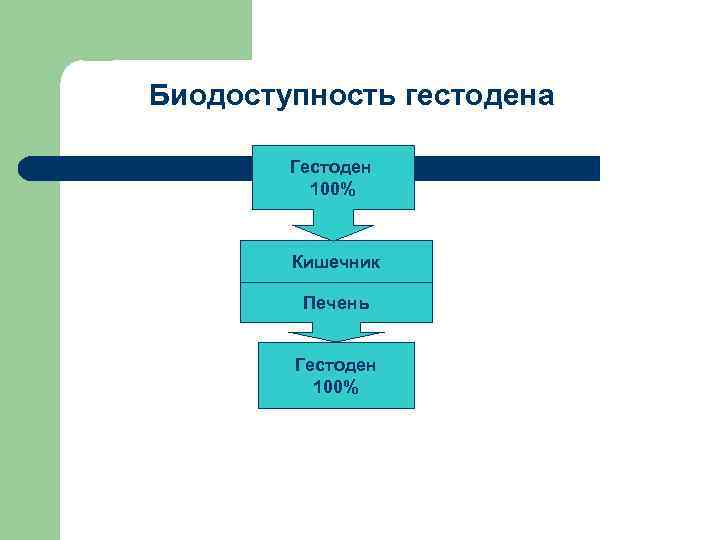 Биодоступность гестодена Гестоден 100% Кишечник Печень Гестоден 100% 