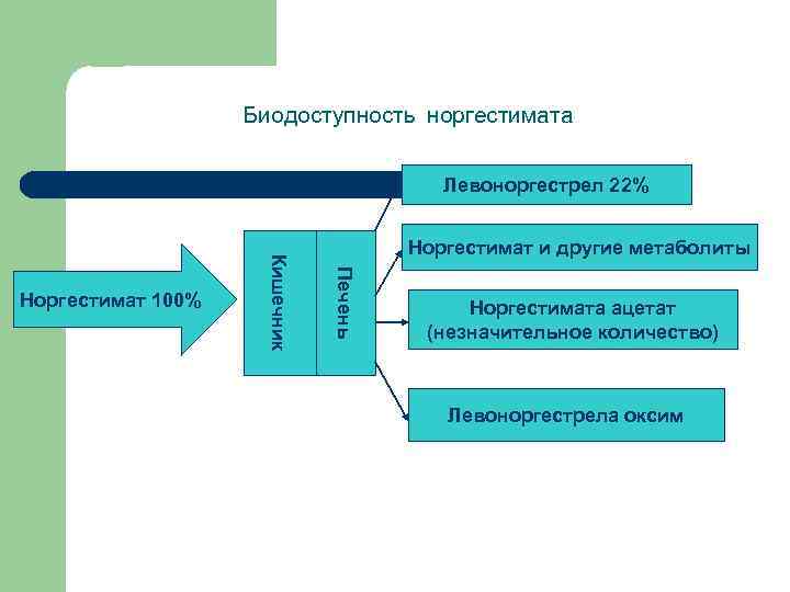  Биодоступность норгестимата Левоноргестрел 22% Печень Кишечник Норгестимат 100% Норгестимат и другие метаболиты Норгестимата