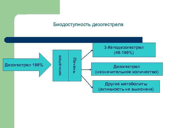 Биодоступность дезогестрела 3 -Кетодезогестрел (40 -100%) Печень кишечник Дезогестрел 100% Дезогестрел (незначительное количество) Другие