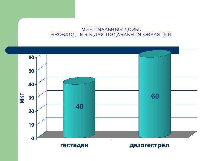 МИНИМАЛЬНЫЕ ДОЗЫ, НЕОБХОДИМЫЕ ДЛЯ ПОДАВЛЕНИЯ ОВУЛЯЦИИ 