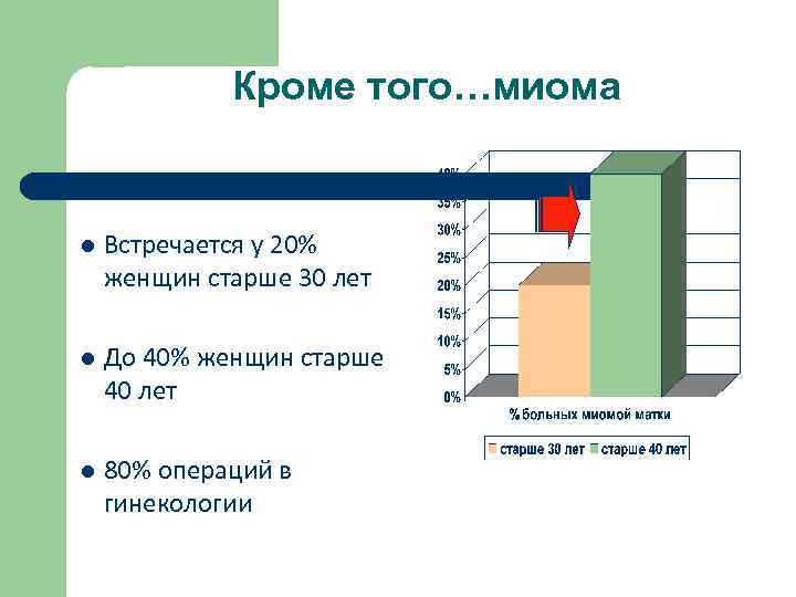 Кроме того…миома l Встречается у 20% женщин старше 30 лет l До 40% женщин