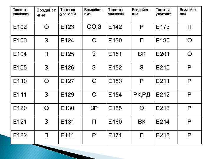 Текст на упаковке Воздейст -вие Текст на упаковке Воздействие Е 102 О Е 123