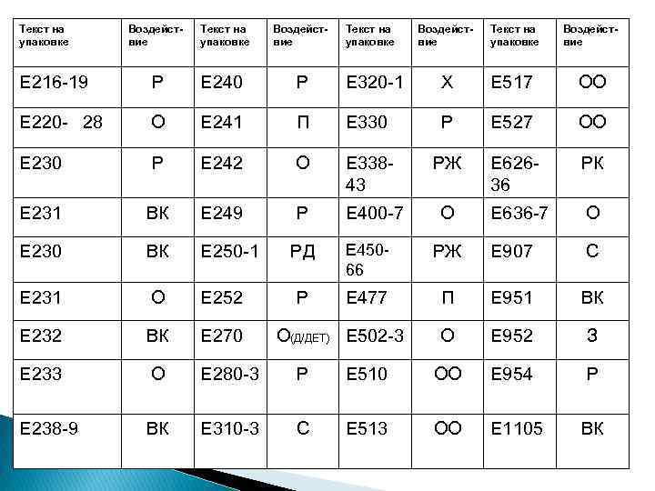 Текст на упаковке Воздействие Е 216 -19 Р Е 240 Р Е 320 -1