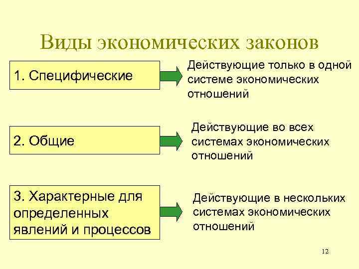 Виды экономических законов 1. Специфические Действующие только в одной системе экономических отношений 2. Общие